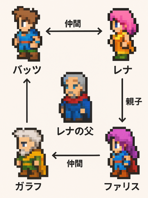 ChatGPTが描く序盤のFF5相関図